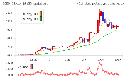 アシードホールディングスチャート