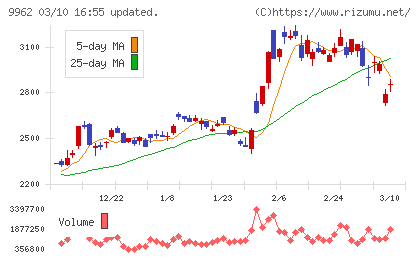 ミスミグループ本社チャート