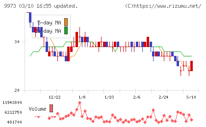 ＫＯＺＯホールディングスチャート