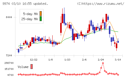 ベルクチャート