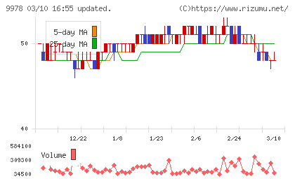 文教堂グループホールディングスチャート