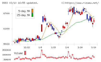 ファーストリテイリングチャート