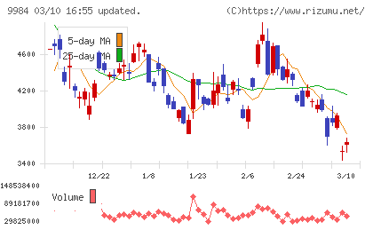 ソフトバンクグループチャート