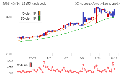 蔵王産業チャート