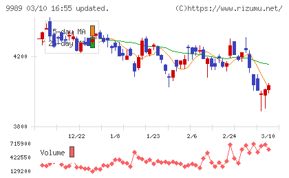 サンドラッグチャート