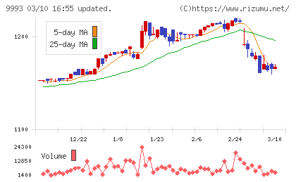 ヤマザワチャート