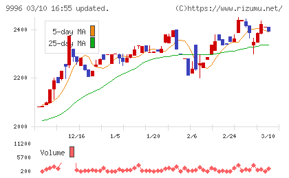 サトー商会チャート