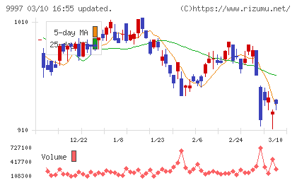 ベルーナチャート