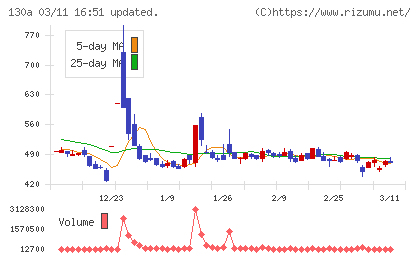 Ｖｅｒｉｔａｓ　Ｉｎ　Ｓｉｌｉｃｏチャート