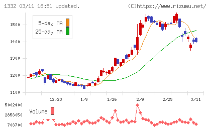 ニッスイチャート