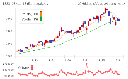Ｕｍｉｏｓチャート