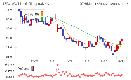 ＶＲＡＩＮ　Ｓｏｌｕｔｉｏｎチャート
