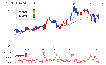ユキグニファクトリーチャート