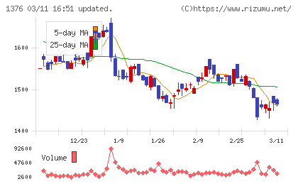 カネコ種苗チャート