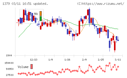 ホクトチャート