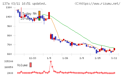 Ｃｏｃｏｌｉｖｅチャート