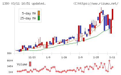 秋川牧園チャート