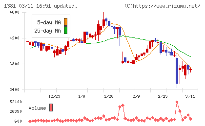アクシーズチャート