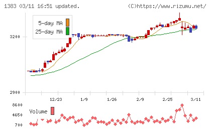 ベルグアースチャート