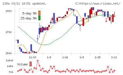 光フードサービスチャート