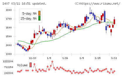 ウエストホールディングスチャート