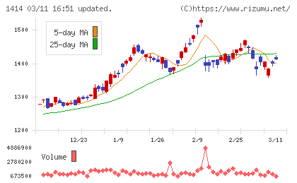 ショーボンドホールディングスチャート