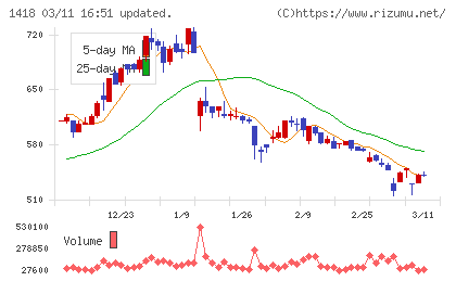 インターライフホールディングスチャート