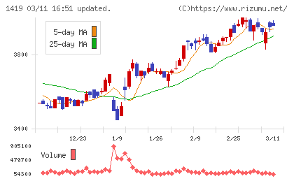 タマホームチャート