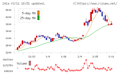 トライアルホールディングスチャート