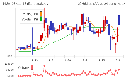 サンヨーホームズチャート