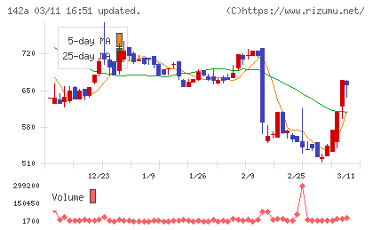 ジンジブチャート