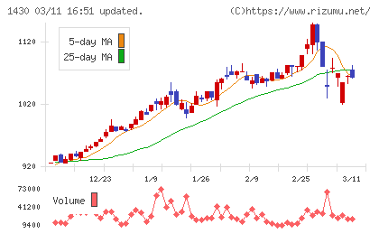 ファーストコーポレーションチャート