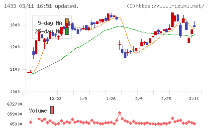 ベステラチャート