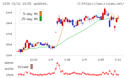 ＪＥＳＣＯホールディングスチャート