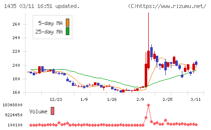 ｒｏｂｏｔ　ｈｏｍｅチャート