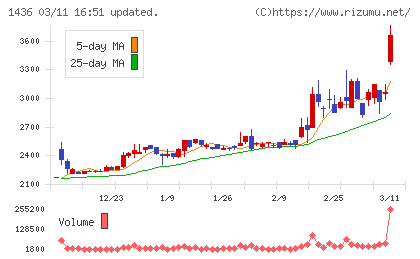 グリーンエナジー&カンパニーチャート