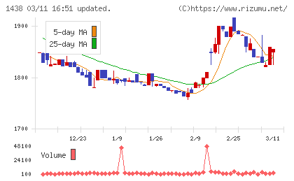 岐阜造園チャート