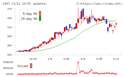 技研ホールディングスチャート