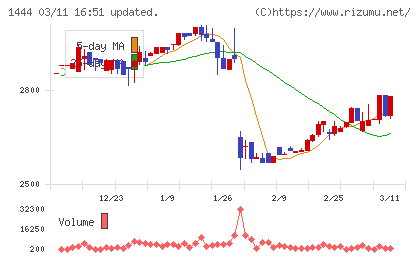 ニッソウチャート