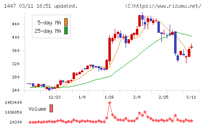 ＳＡＡＦホールディングスチャート