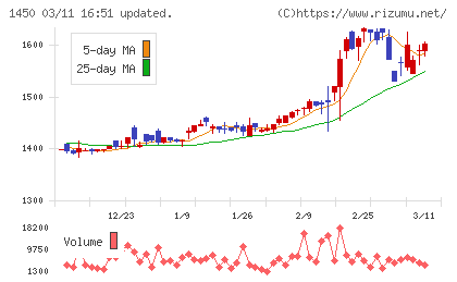 ＴＡＮＡＫＥＮチャート