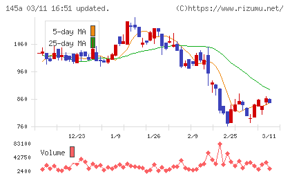 Ｌ　ｉｓ　Ｂチャート