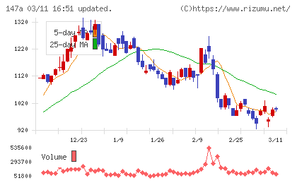 ソラコムチャート