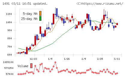 中外鉱業チャート