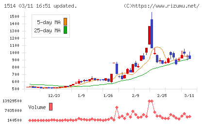 住石ホールディングスチャート