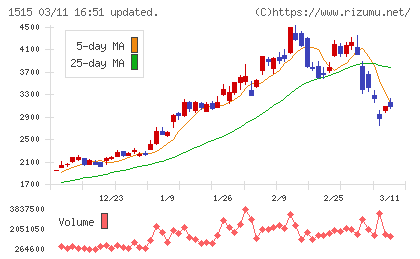 日鉄鉱業チャート