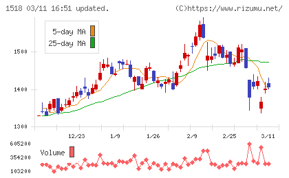 三井松島ホールディングスチャート