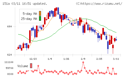 ダイブチャート