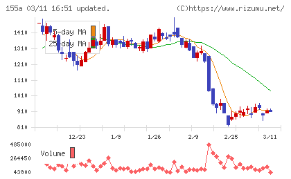 情報戦略テクノロジーチャート