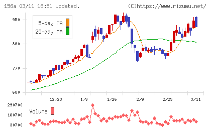 マテリアルグループチャート